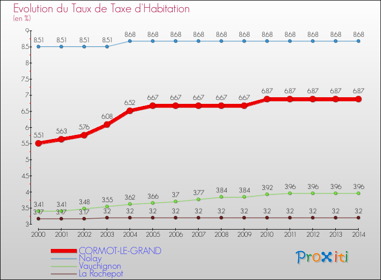 Evolution du taux de la taxe d'habitation pour CORMOT-LE-GRAND et les communes proches de 2000 à 2014 Comparaison des taux de la taxe d'habitation pour CORMOT-LE-GRAND et les communes voisines de 2000 à 2014