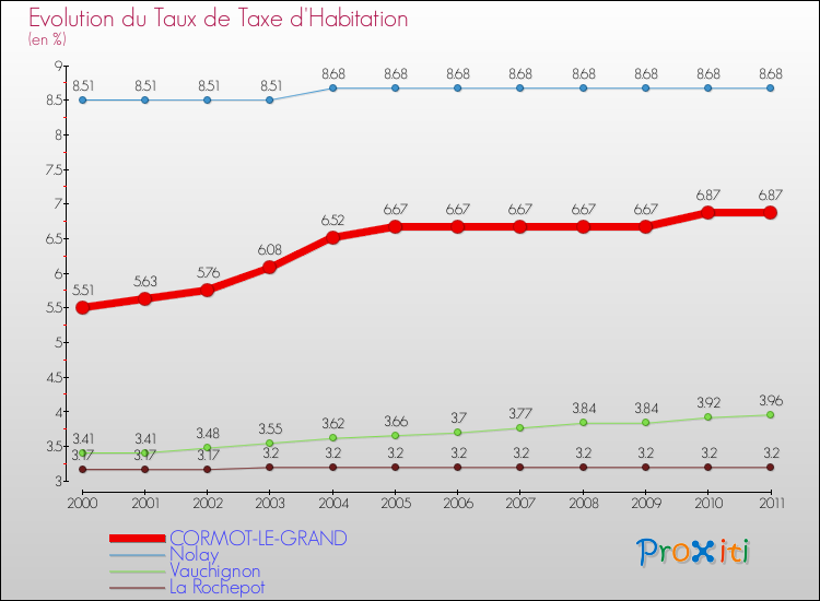 Evolution du taux de la taxe d'habitation pour CORMOT-LE-GRAND et les communes proches Comparaison des taux de la taxe d'habitation pour CORMOT-LE-GRAND et les communes voisines