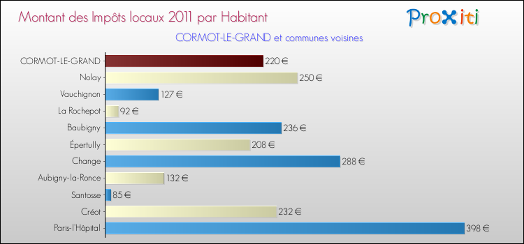 Montant des impôts locaux par Habitant pour CORMOT-LE-GRAND et les communes proches Comparaison des impôts locaux par habitant pour CORMOT-LE-GRAND et les communes voisines