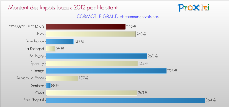 Montant des impôts locaux par Habitant pour CORMOT-LE-GRAND et les communes proches Comparaison des impôts locaux par habitant pour CORMOT-LE-GRAND et les communes voisines
