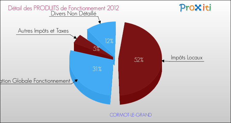 Décomposition du Budget de Fonctionnement 2012 de la commune de CORMOT-LE-GRAND Budget de Fonctionnement 2012 pour la commune de CORMOT-LE-GRAND