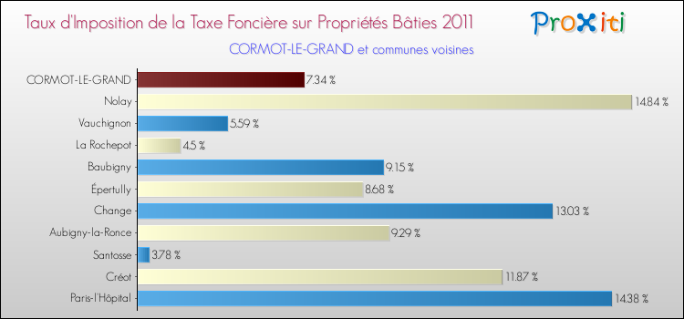 Taux d'imposition de la taxe foncière sur le bati 2011 pour CORMOT-LE-GRAND et les communes proches Comparaison des taux d'imposition de la taxe foncière sur le bati 2011 pour CORMOT-LE-GRAND et les communes voisines