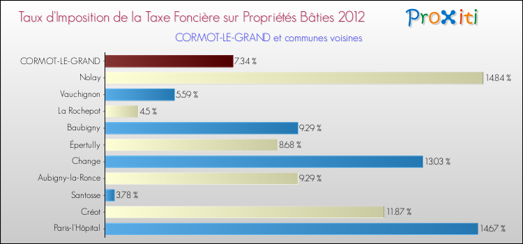 Taux d'imposition de la taxe foncière sur le bati 2012 pour CORMOT-LE-GRAND et les communes proches Comparaison des taux d'imposition de la taxe foncière sur le bati 2012 pour CORMOT-LE-GRAND et les communes voisines