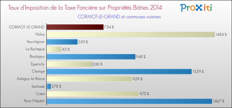 Taux d'imposition de la taxe foncière sur le bati 2014 pour CORMOT-LE-GRAND et les communes proches Comparaison des taux d'imposition de la taxe foncière sur le bati 2014 pour CORMOT-LE-GRAND et les communes voisines