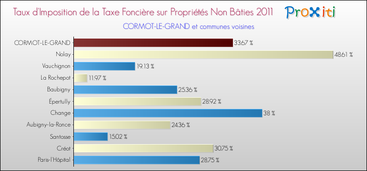 Taux d'imposition de la taxe foncière sur les immeubles et terrains non batis 2011 pour CORMOT-LE-GRAND et les communes proches Comparaison des taux d'imposition de la taxe foncière sur les immeubles et terrains non batis 2011 pour CORMOT-LE-GRAND et les communes voisines
