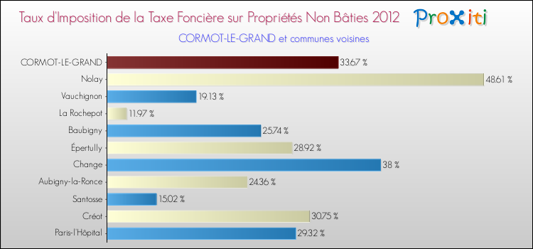 Taux d'imposition de la taxe foncière sur les immeubles et terrains non batis 2012 pour CORMOT-LE-GRAND et les communes proches Comparaison des taux d'imposition de la taxe foncière sur les immeubles et terrains non batis 2012 pour CORMOT-LE-GRAND et les communes voisines