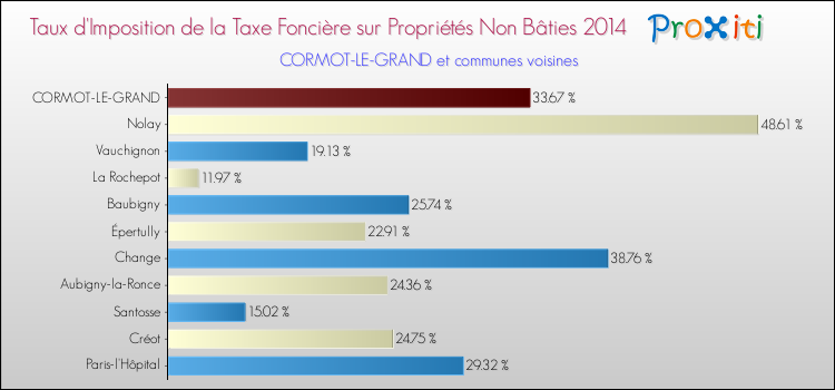 Taux d'imposition de la taxe foncière sur les immeubles et terrains non batis 2014 pour CORMOT-LE-GRAND et les communes proches Comparaison des taux d'imposition de la taxe foncière sur les immeubles et terrains non batis 2014 pour CORMOT-LE-GRAND et les communes voisines