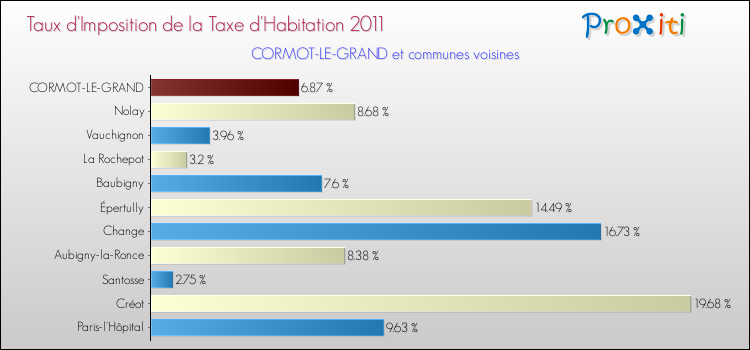 Taux d'imposition de la taxe d'habitation 2011 pour CORMOT-LE-GRAND et les communes proches Comparaison des taux d'imposition de la taxe d'habitation 2011 pour CORMOT-LE-GRAND et les communes voisines
