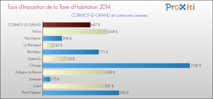 Taux d'imposition de la taxe d'habitation 2014 pour CORMOT-LE-GRAND et les communes proches Comparaison des taux d'imposition de la taxe d'habitation 2014 pour CORMOT-LE-GRAND et les communes voisines