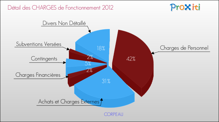 Décomposition des Charges de Fonctionnement 2012 de la commune de CORPEAU Charges de Fonctionnement 2012 pour la commune de CORPEAU