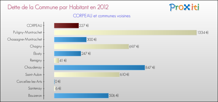 Dette par habitant de la commune en 2012 pour CORPEAU et les communes proches Comparaison de la dette par habitant de la commune en 2012 pour CORPEAU et les communes voisines