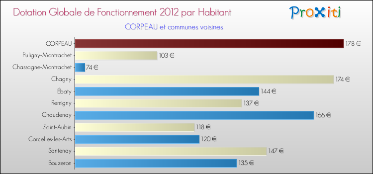 Montant des dotations globales de fonctionnement DGF par Habitant pour CORPEAU et les communes proches Comparaison des des dotations globales de fonctionnement DGF par habitant pour CORPEAU et les communes voisines