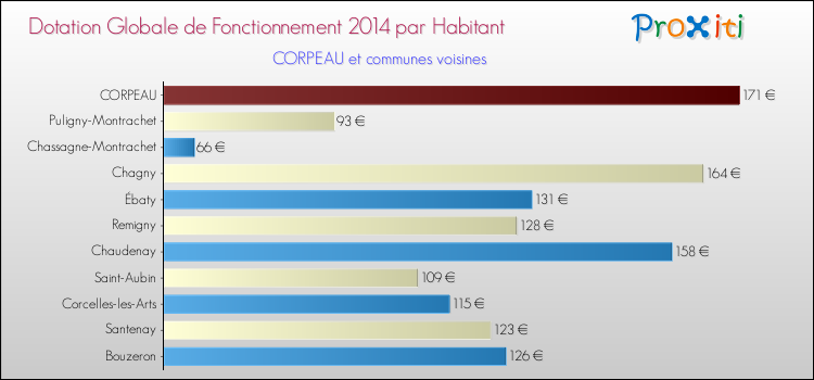 Montant des dotations globales de fonctionnement DGF par Habitant pour CORPEAU et les communes proches en 2014. Comparaison des des dotations globales de fonctionnement DGF par habitant pour CORPEAU et les communes voisines en 2014.
