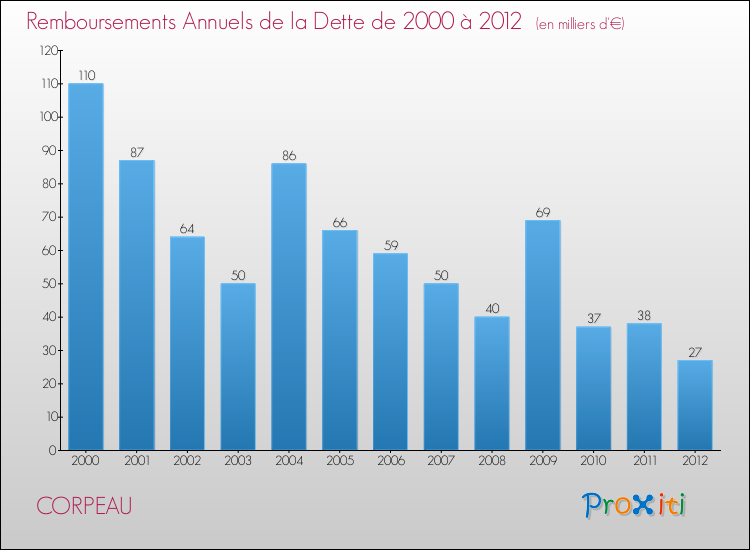 Evolution de l'annuité de la dette pour la commune de CORPEAU de 2000 à 2012 Annuités de la dette pour CORPEAU de 2000 à 2012