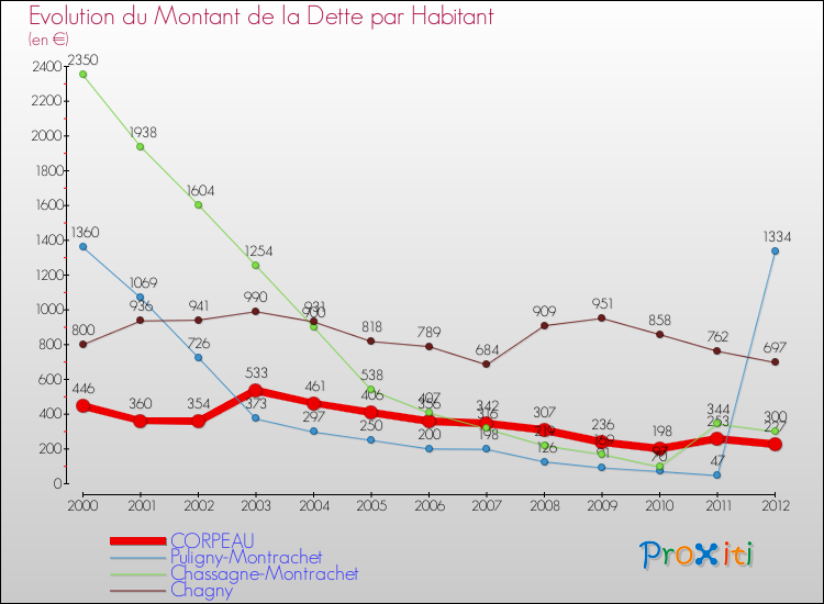 Evolution de la dette par habitant pour la commune de CORPEAU et les communes proches de 2000 à 2012 Comparaison de la dette par habitant pour CORPEAU et les communes voisines de 2000 à 2012