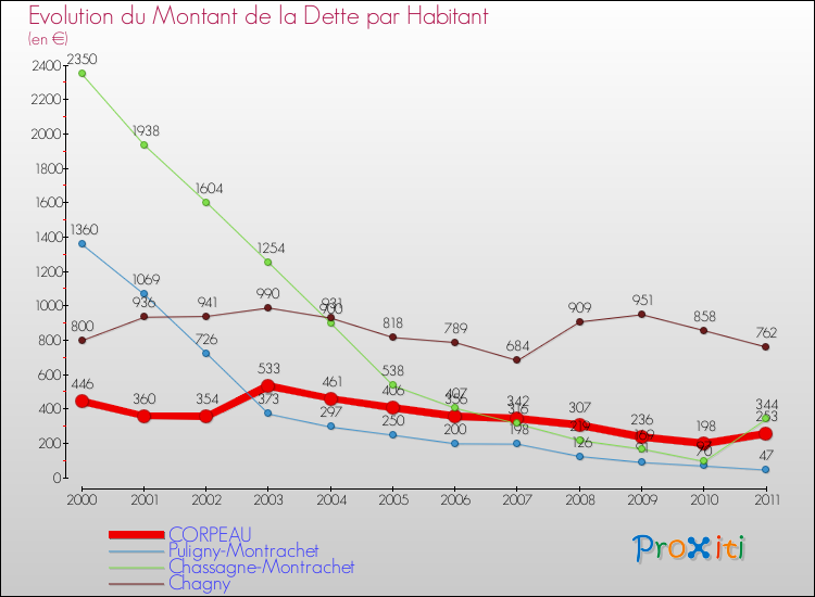 Evolution de la dette par habitant pour la commune de CORPEAU et les communes proches Comparaison de la dette par habitant pour CORPEAU et les communes voisines