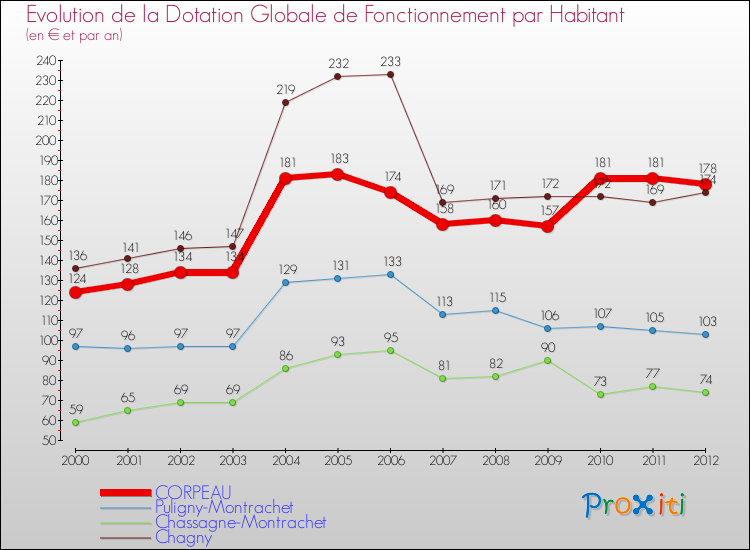 Evolution et montant de la dotation globale de fonctionnement par Habitant pour CORPEAU et les communes proches Comparaison des dotations globales de fonctionnement par habitant pour CORPEAU et les communes voisines