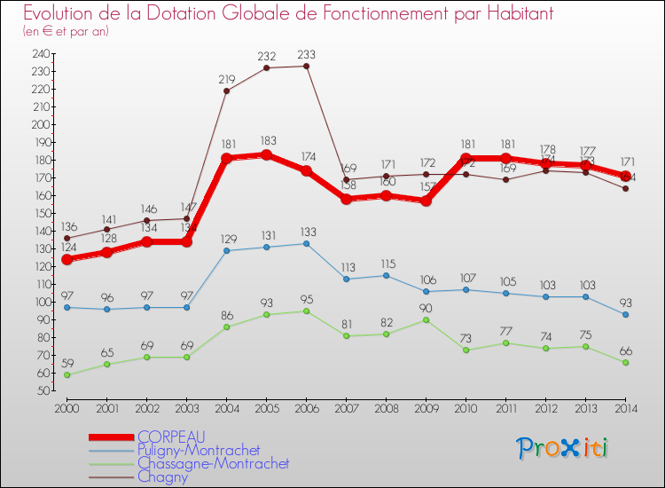 Evolution et montant de la dotation globale de fonctionnement par Habitant pour CORPEAU et les communes proches de 2000 à 2014. Comparaison des dotations globales de fonctionnement par habitant pour CORPEAU et les communes voisines de 2000 à 2014.