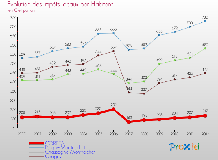 Evolution et montant des impôts locaux par Habitant pour CORPEAU et les communes proches Comparaison des impôts locaux par habitant pour CORPEAU et les communes voisines
