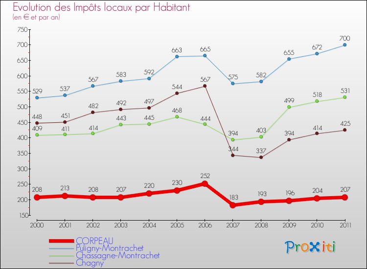 Evolution et montant des impôts locaux par Habitant pour CORPEAU et les communes proches Comparaison des impôts locaux par habitant pour CORPEAU et les communes voisines