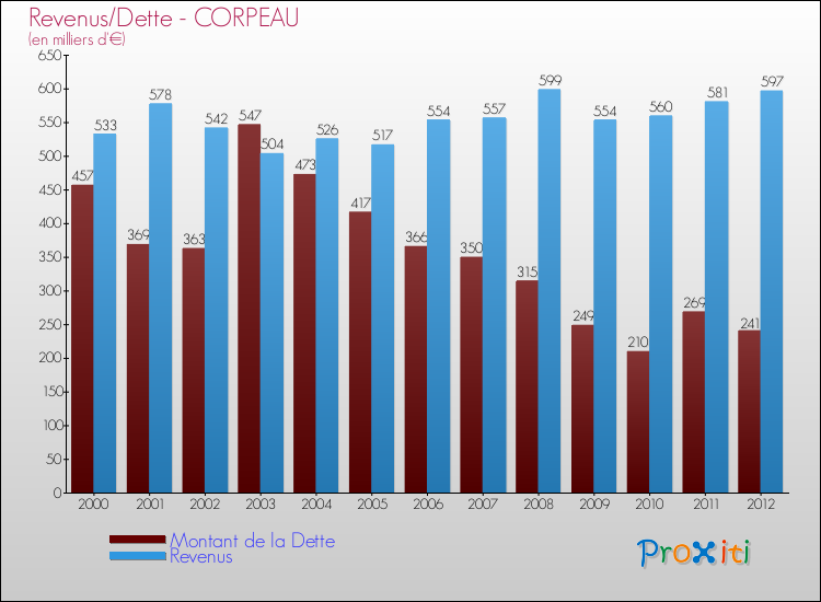 Evolution comparée de la dette et des revenus pour la commune de CORPEAU de 2000 à 2012 Comparaison de la dette et des revenus pour CORPEAU de 2000 à 2012