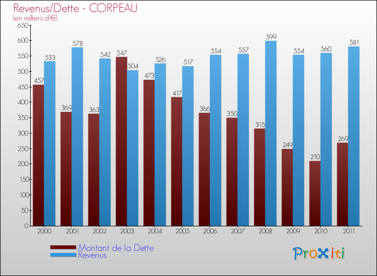 Evolution comparée de la dette et des revenus pour la commune de CORPEAU de 2000 à 2011 Comparaison de la dette et des revenus pour CORPEAU de 2000 à 2011