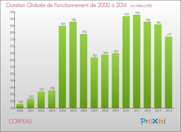 Evolution du montant de la Dotation Globale de Fonctionnement pour la commune de CORPEAU de 2000 à 2014 Evolution du montant de la Dotation Globale de Fonctionnement pour CORPEAU de 2000 à 2014