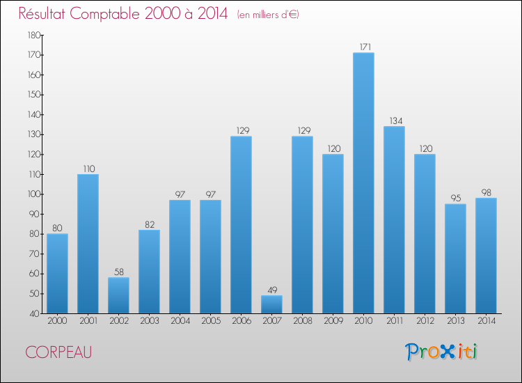 Evolution du résultat comptable pour la commune de CORPEAU de 2000 à 2014 Evolution du résultat comptable pour CORPEAU de 2000 à 2014