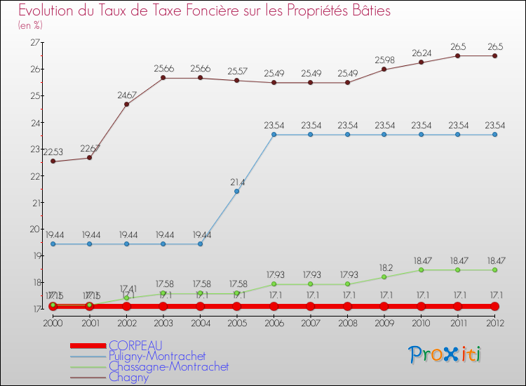 Evolution du taux de la taxe foncière sur le bati pour CORPEAU et les communes proches de 2000 à 2012 Comparaison des taux de taxe foncière sur le bati pour CORPEAU et les communes voisines de 2000 à 2012