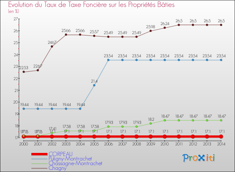 Evolution du taux de la taxe foncière sur le bati pour CORPEAU et les communes proches de 2000 à 2014 Comparaison des taux de taxe foncière sur le bati pour CORPEAU et les communes voisines de 2000 à 2014
