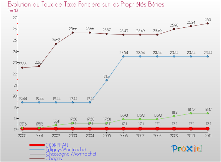 Evolution du taux de la taxe foncière sur le bati pour CORPEAU et les communes proches Comparaison des taux de taxe foncière sur le bati pour CORPEAU et les communes voisines