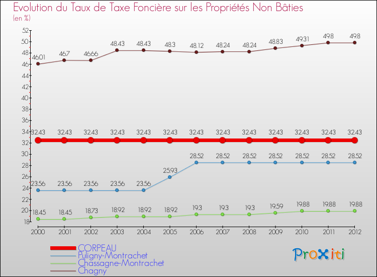 Evolution du taux de la taxe foncière sur les immeubles et terrains non batis pour CORPEAU et les communes proches de 2000 à 2012 Comparaison des taux de la taxe foncière sur les immeubles et terrains non batis pour CORPEAU et les communes voisines de 2000 à 2012