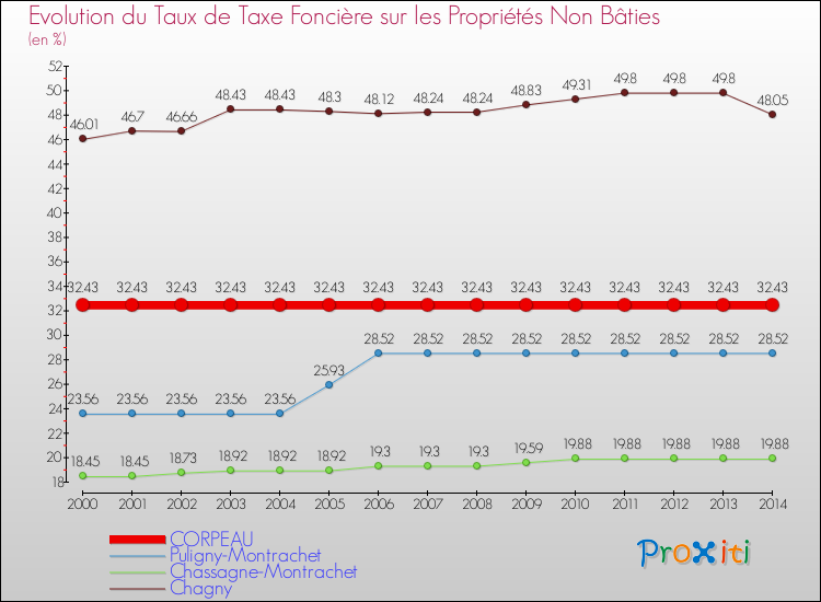 Evolution du taux de la taxe foncière sur les immeubles et terrains non batis pour CORPEAU et les communes proches de 2000 à 2014 Comparaison des taux de la taxe foncière sur les immeubles et terrains non batis pour CORPEAU et les communes voisines de 2000 à 2014