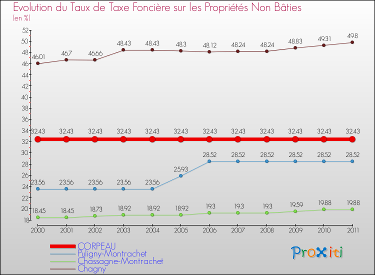 Evolution du taux de la taxe foncière sur les immeubles et terrains non batis pour CORPEAU et les communes proches Comparaison des taux de la taxe foncière sur les immeubles et terrains non batis pour CORPEAU et les communes voisines