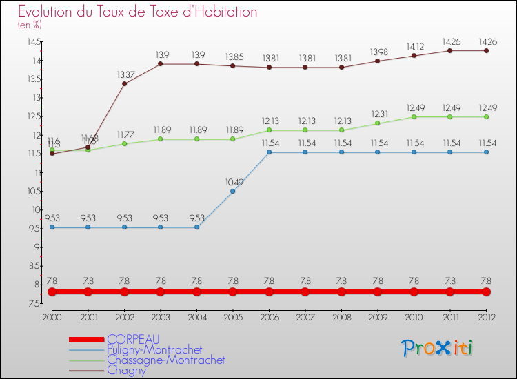 Evolution du taux de la taxe d'habitation pour CORPEAU et les communes proches Comparaison des taux de la taxe d'habitation pour CORPEAU et les communes voisines