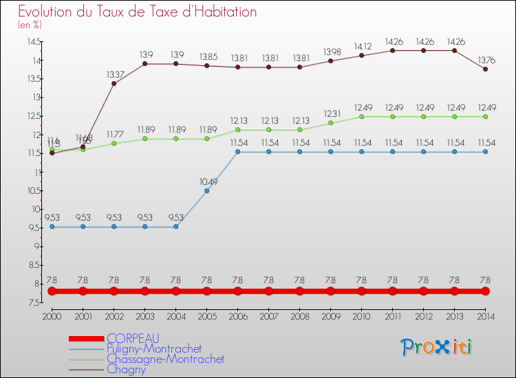 Evolution du taux de la taxe d'habitation pour CORPEAU et les communes proches de 2000 à 2014 Comparaison des taux de la taxe d'habitation pour CORPEAU et les communes voisines de 2000 à 2014