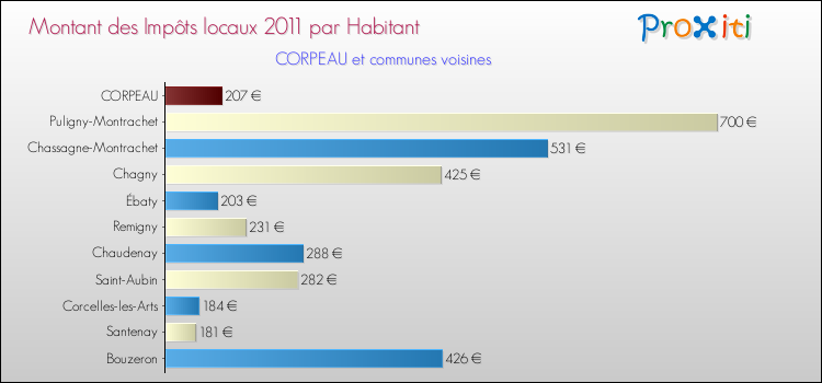 Montant des impôts locaux par Habitant pour CORPEAU et les communes proches Comparaison des impôts locaux par habitant pour CORPEAU et les communes voisines