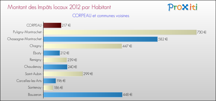 Montant des impôts locaux par Habitant pour CORPEAU et les communes proches Comparaison des impôts locaux par habitant pour CORPEAU et les communes voisines