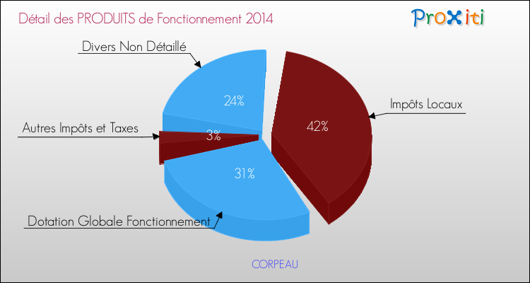 Décomposition du Budget de Fonctionnement 2014 de la commune de CORPEAU Budget de Fonctionnement 2014 pour la commune de CORPEAU