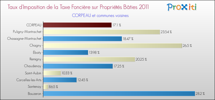 Taux d'imposition de la taxe foncière sur le bati 2011 pour CORPEAU et les communes proches Comparaison des taux d'imposition de la taxe foncière sur le bati 2011 pour CORPEAU et les communes voisines