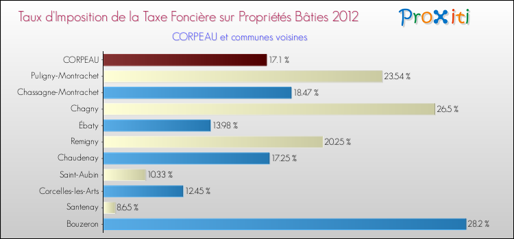 Taux d'imposition de la taxe foncière sur le bati 2012 pour CORPEAU et les communes proches Comparaison des taux d'imposition de la taxe foncière sur le bati 2012 pour CORPEAU et les communes voisines