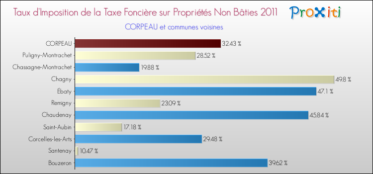 Taux d'imposition de la taxe foncière sur les immeubles et terrains non batis 2011 pour CORPEAU et les communes proches Comparaison des taux d'imposition de la taxe foncière sur les immeubles et terrains non batis 2011 pour CORPEAU et les communes voisines