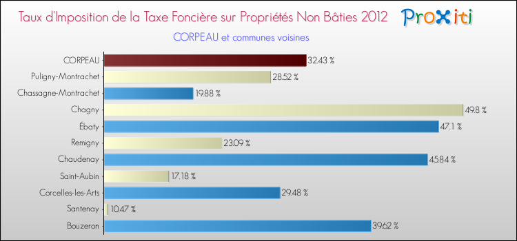 Taux d'imposition de la taxe foncière sur les immeubles et terrains non batis 2012 pour CORPEAU et les communes proches Comparaison des taux d'imposition de la taxe foncière sur les immeubles et terrains non batis 2012 pour CORPEAU et les communes voisines