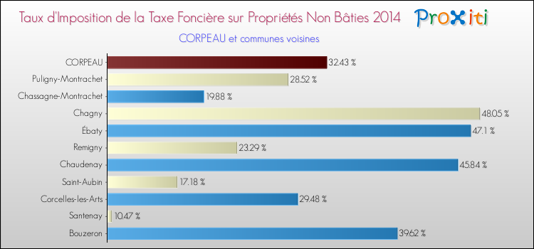 Taux d'imposition de la taxe foncière sur les immeubles et terrains non batis 2014 pour CORPEAU et les communes proches Comparaison des taux d'imposition de la taxe foncière sur les immeubles et terrains non batis 2014 pour CORPEAU et les communes voisines