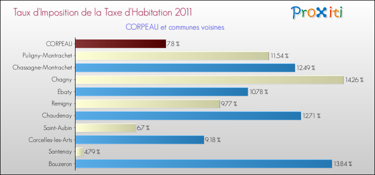 Taux d'imposition de la taxe d'habitation 2011 pour CORPEAU et les communes proches Comparaison des taux d'imposition de la taxe d'habitation 2011 pour CORPEAU et les communes voisines