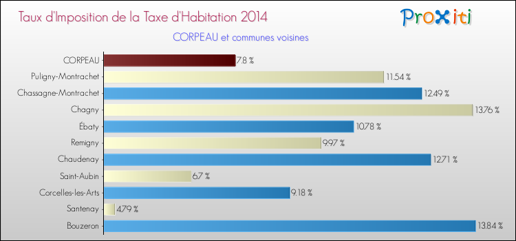 Taux d'imposition de la taxe d'habitation 2014 pour CORPEAU et les communes proches Comparaison des taux d'imposition de la taxe d'habitation 2014 pour CORPEAU et les communes voisines