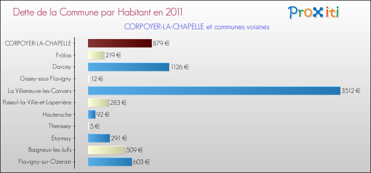 Dette par habitant de la commune en 2011 pour CORPOYER-LA-CHAPELLE et les communes proches Comparaison de la dette par habitant de la commune en 2011 pour CORPOYER-LA-CHAPELLE et les communes voisines