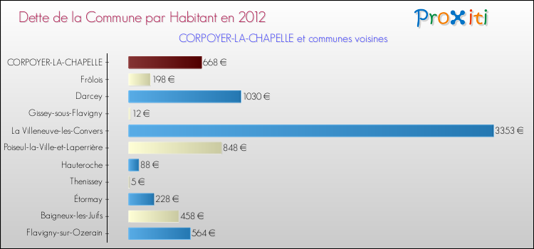 Dette par habitant de la commune en 2012 pour CORPOYER-LA-CHAPELLE et les communes proches Comparaison de la dette par habitant de la commune en 2012 pour CORPOYER-LA-CHAPELLE et les communes voisines
