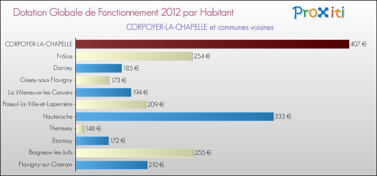 Montant des dotations globales de fonctionnement DGF par Habitant pour CORPOYER-LA-CHAPELLE et les communes proches Comparaison des des dotations globales de fonctionnement DGF par habitant pour CORPOYER-LA-CHAPELLE et les communes voisines