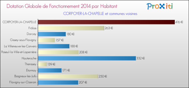 Montant des dotations globales de fonctionnement DGF par Habitant pour CORPOYER-LA-CHAPELLE et les communes proches en 2014. Comparaison des des dotations globales de fonctionnement DGF par habitant pour CORPOYER-LA-CHAPELLE et les communes voisines en 2014.